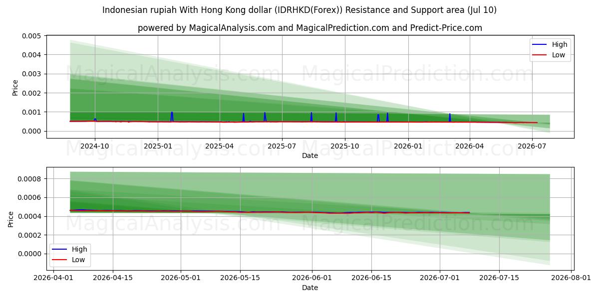  印尼盾兑港元 (IDRHKD(Forex)) Support and Resistance area (09 Jul) 