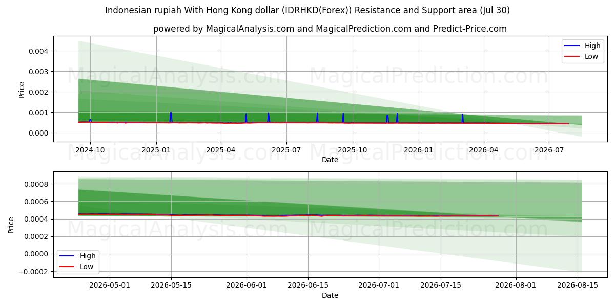  Rupia indonesia Con dólar de Hong Kong (IDRHKD(Forex)) Support and Resistance area (29 Jul) 