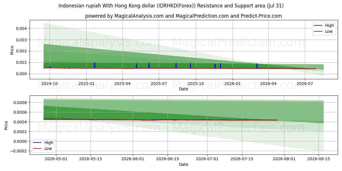  Indonesian rupiah With Hong Kong dollar (IDRHKD(Forex)) Support and Resistance area (30 Jul) 