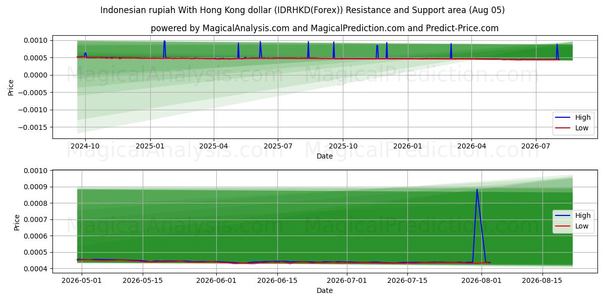  हांगकांग डॉलर के साथ इंडोनेशियाई रुपया (IDRHKD(Forex)) Support and Resistance area (04 Aug) 