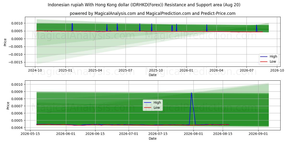  Rupia indonesiana con il dollaro di Hong Kong (IDRHKD(Forex)) Support and Resistance area (19 Aug) 