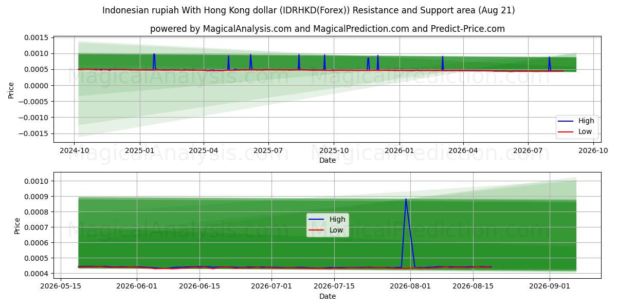  Rupia indonesia Con dólar de Hong Kong (IDRHKD(Forex)) Support and Resistance area (20 Aug) 