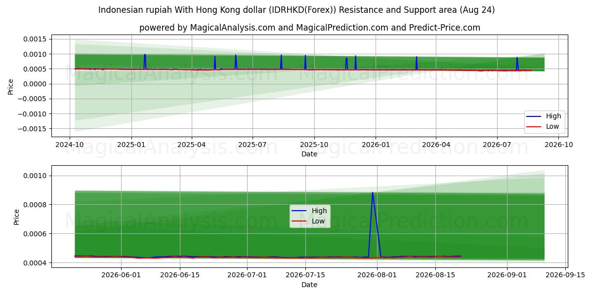  Indonesisk rupiah med Hong Kong dollar (IDRHKD(Forex)) Support and Resistance area (23 Aug) 