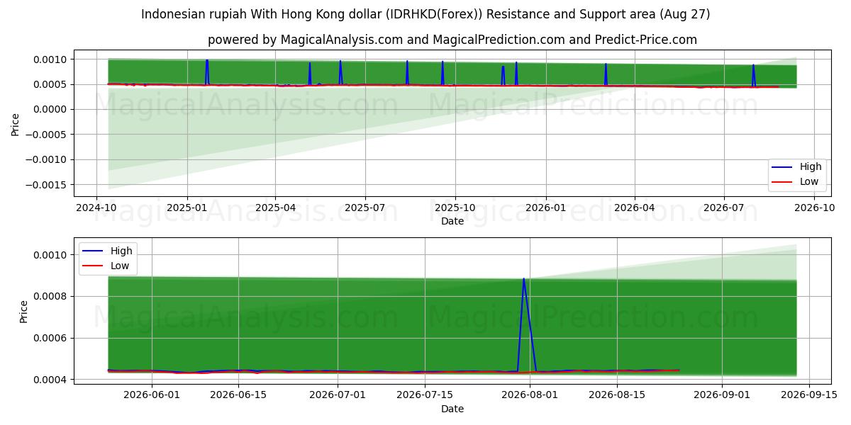  Индонезийская рупия к гонконгскому доллару (IDRHKD(Forex)) Support and Resistance area (26 Aug) 