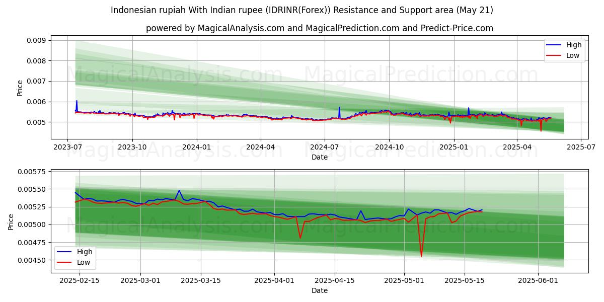  Indonesian rupiah With Indian rupee (IDRINR(Forex)) Support and Resistance area (21 May) 