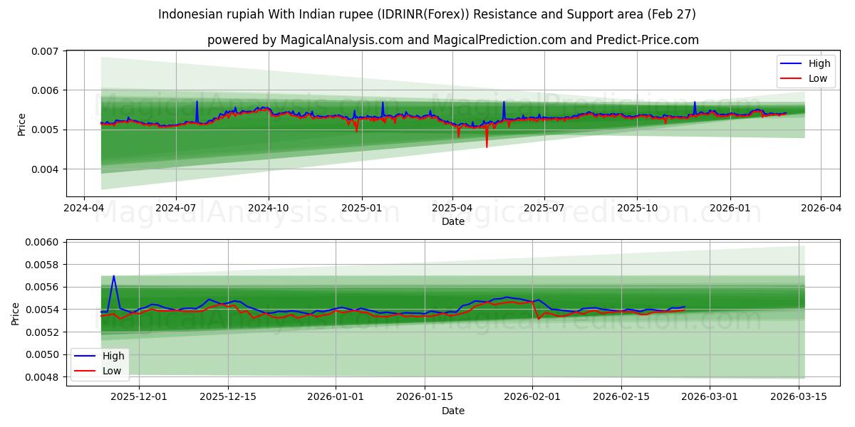  Indonesisk rupiah med indisk rupi (IDRINR(Forex)) Support and Resistance area (26 Feb) 