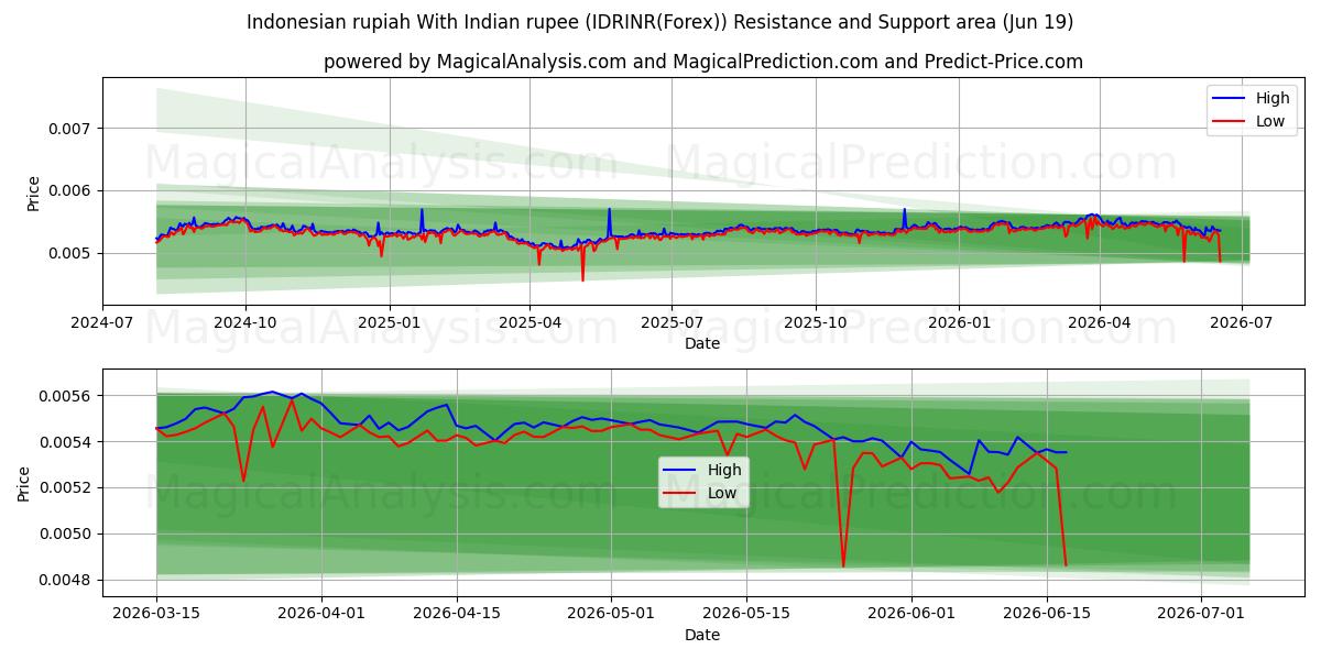  Indonesische roepia Met Indiase roepie (IDRINR(Forex)) Support and Resistance area (18 Jun) 