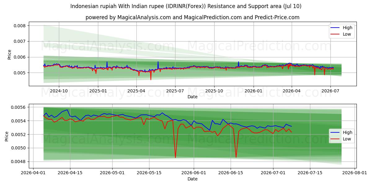  Indonesisk rupiah med indiska rupier (IDRINR(Forex)) Support and Resistance area (09 Jul) 