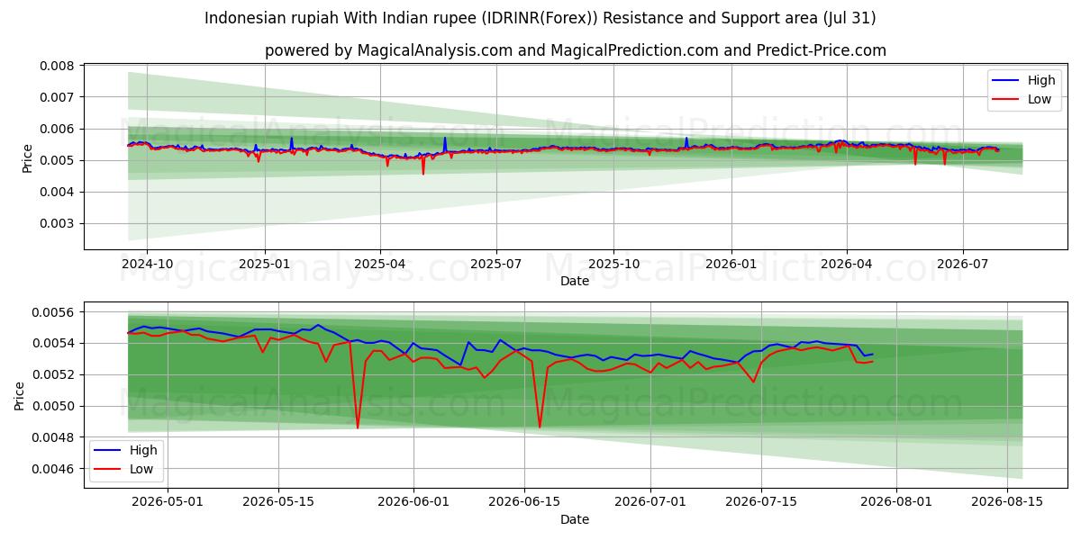  Indonesian rupiah With Indian rupee (IDRINR(Forex)) Support and Resistance area (30 Jul) 