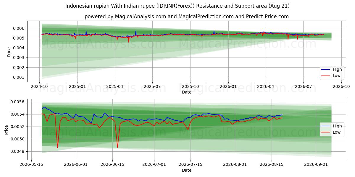  Rupia indonesiana Con rupia indiana (IDRINR(Forex)) Support and Resistance area (20 Aug) 