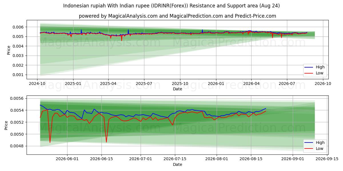 Indonesische Rupiah mit indischer Rupie (IDRINR(Forex)) Support and Resistance area (23 Aug) 