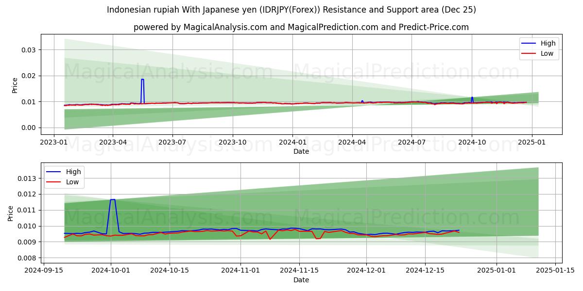  Indonesian rupiah With Japanese yen (IDRJPY(Forex)) Support and Resistance area (25 Dec) 