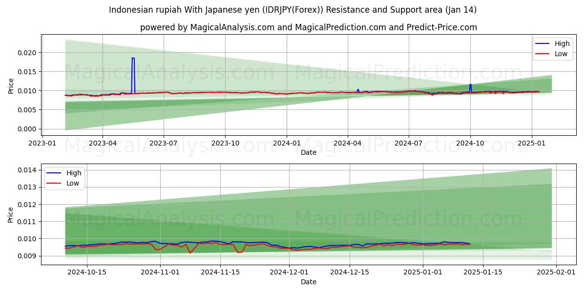  印尼盾 兑日元 (IDRJPY(Forex)) Support and Resistance area (13 Jan) 