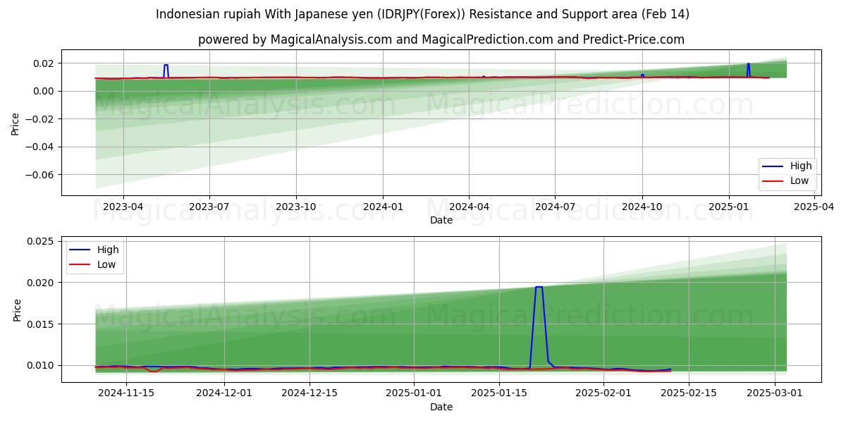  Rupia indonesiana Con yen giapponesi (IDRJPY(Forex)) Support and Resistance area (04 Feb) 