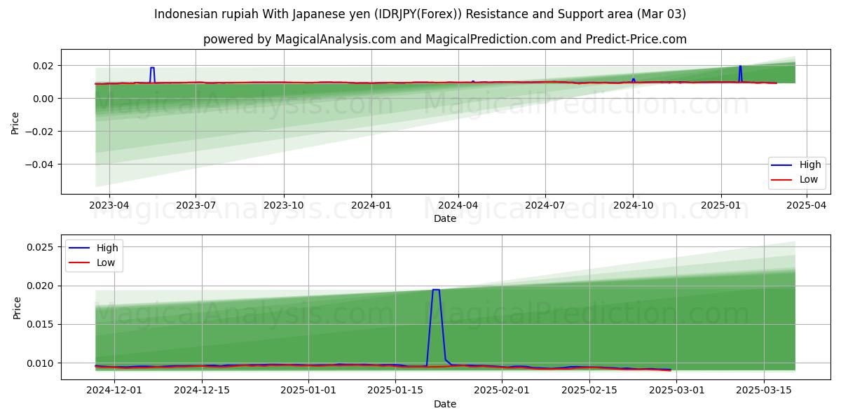  Rupia indonesia Con yen japonés (IDRJPY(Forex)) Support and Resistance area (03 Mar) 