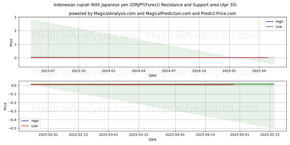  الروبية الاندونيسية مع الين الياباني (IDRJPY(Forex)) Support and Resistance area (30 Apr) 