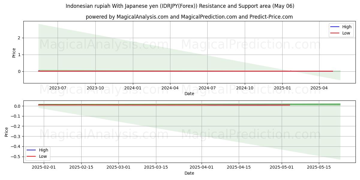  Indonesisk rupiah med japanska yen (IDRJPY(Forex)) Support and Resistance area (06 May) 
