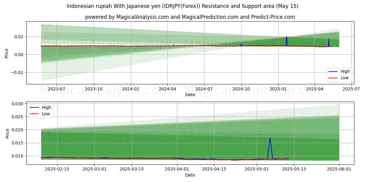  印尼盾 兑日元 (IDRJPY(Forex)) Support and Resistance area (15 May) 