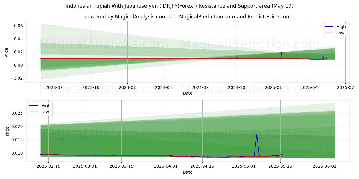  Indonesisk rupiah med japanska yen (IDRJPY(Forex)) Support and Resistance area (19 May) 