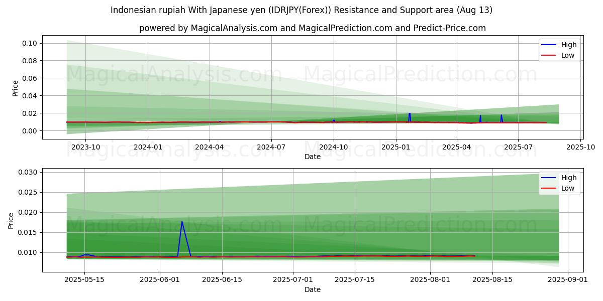  Endonezya rupiahı Japon yeni ile (IDRJPY(Forex)) Support and Resistance area (12 Aug) 