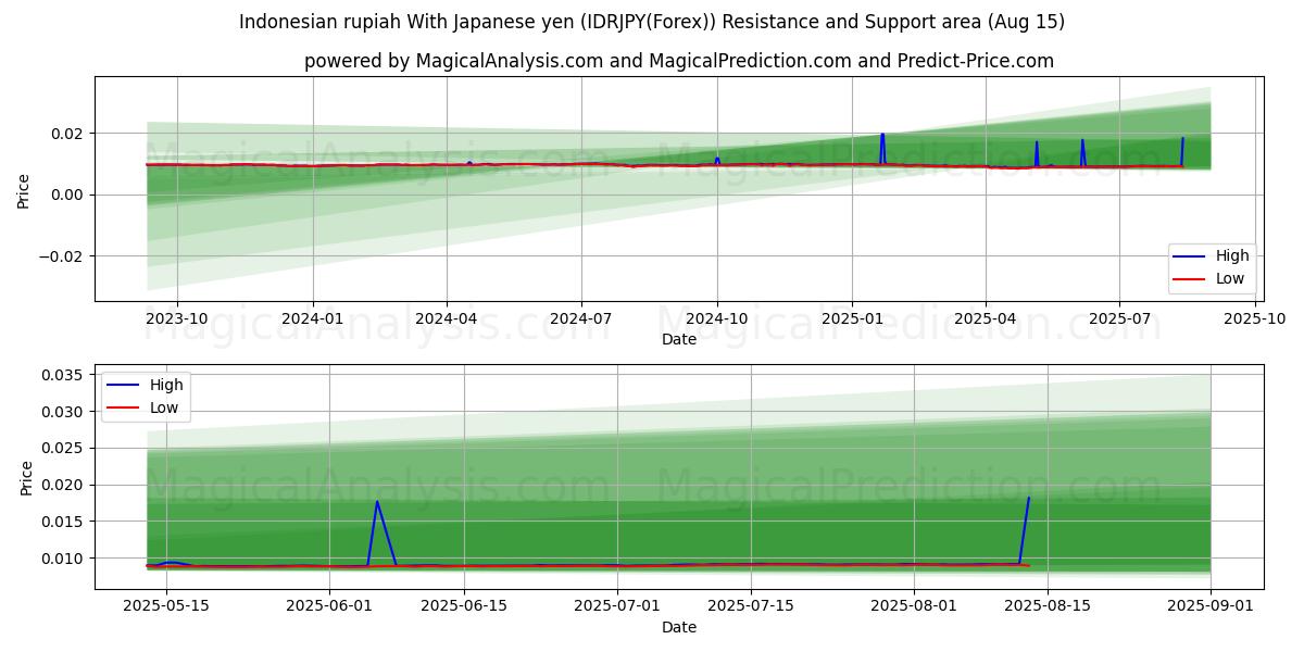  Indonesian rupia Japanin jenin kanssa (IDRJPY(Forex)) Support and Resistance area (13 Aug) 