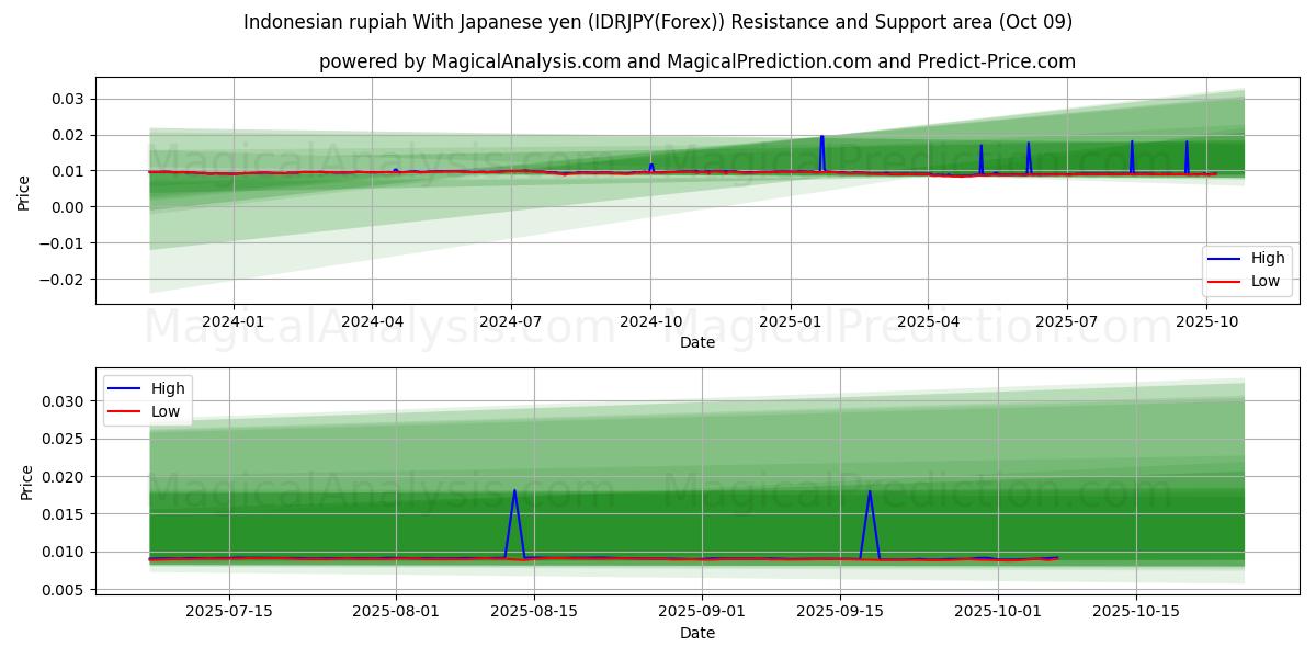  Rupia indonesiana Con yen giapponesi (IDRJPY(Forex)) Support and Resistance area (08 Oct) 