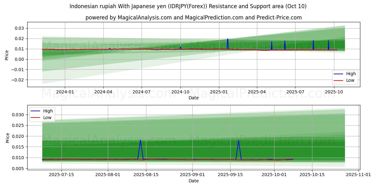  Indonesian rupiah With Japanese yen (IDRJPY(Forex)) Support and Resistance area (09 Oct) 