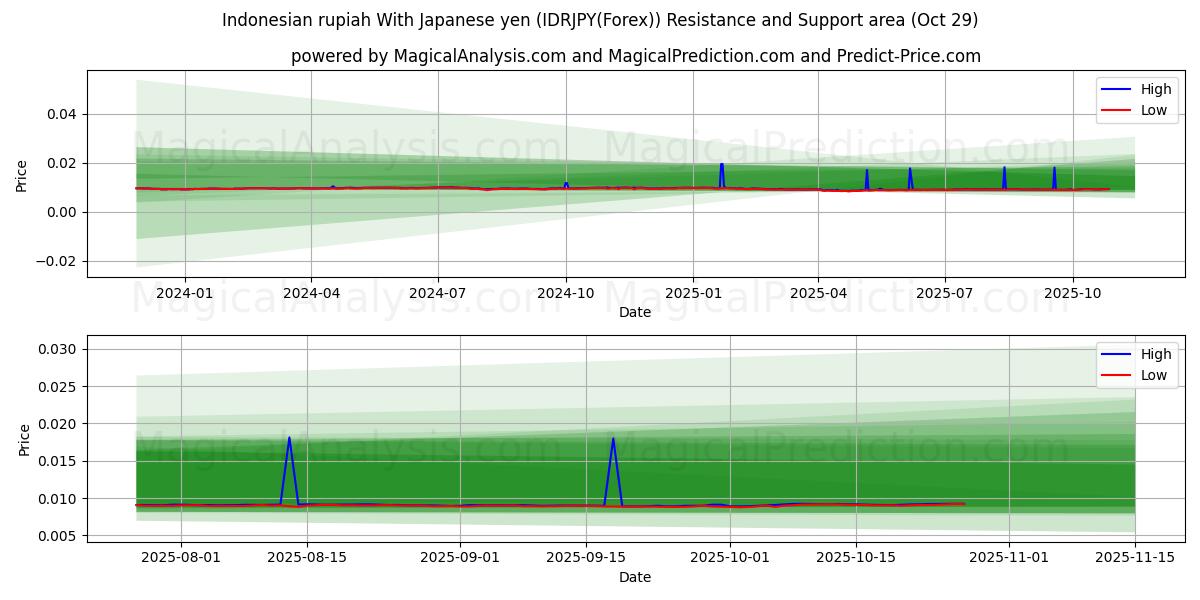 Indonesisk rupiah med japanske yen (IDRJPY(Forex)) Support and Resistance area (28 Oct)   Indonesisk rupiah med japanske yen (IDRJPY(Forex)) Support and Resistance area (28 Oct)