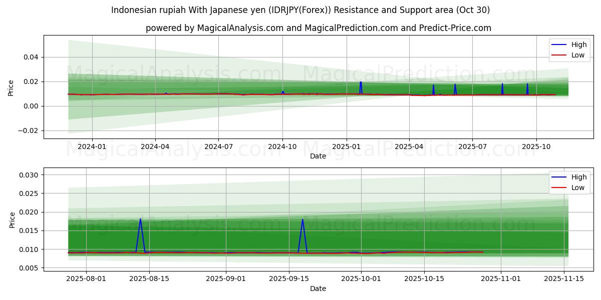 インドネシア ルピア 日本円の場合 (IDRJPY(Forex)) Support and Resistance area (29 Oct)   インドネシア ルピア 日本円の場合 (IDRJPY(Forex)) Support and Resistance area (29 Oct)