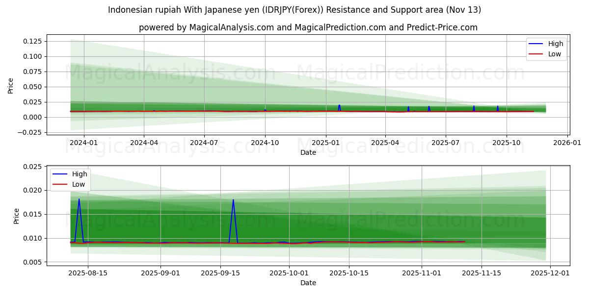  Roupie indonésienne Avec yen japonais (IDRJPY(Forex)) Support and Resistance area (12 Nov) 