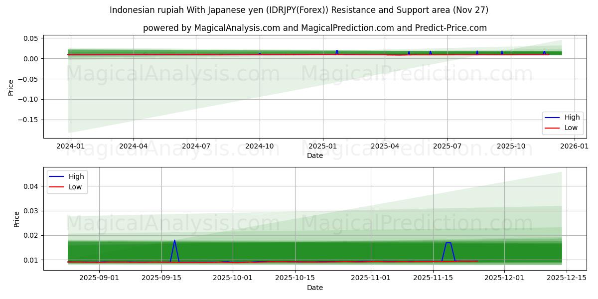  Indonesian rupiah With Japanese yen (IDRJPY(Forex)) Support and Resistance area (26 Nov) 
