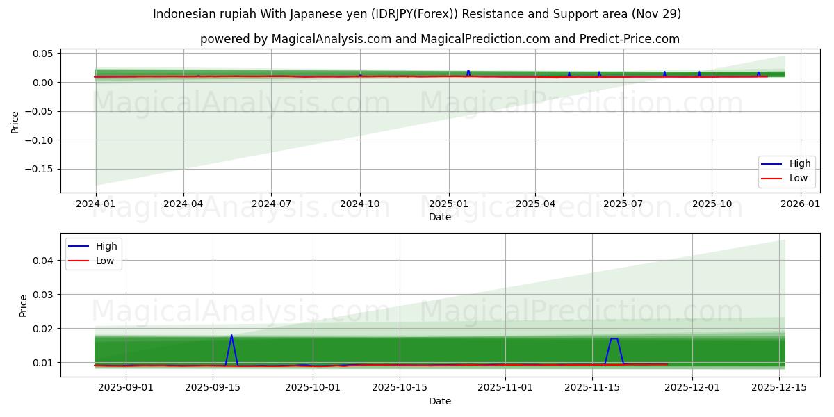  Indonesian rupiah With Japanese yen (IDRJPY(Forex)) Support and Resistance area (28 Nov) 