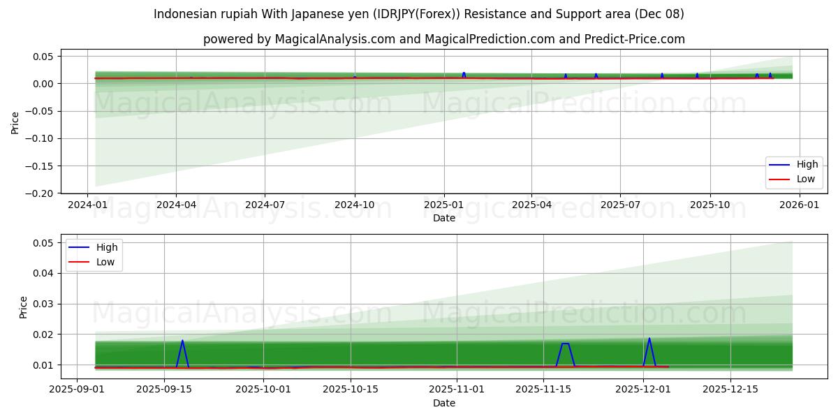  Indonesian rupiah With Japanese yen (IDRJPY(Forex)) Support and Resistance area (07 Dec) 