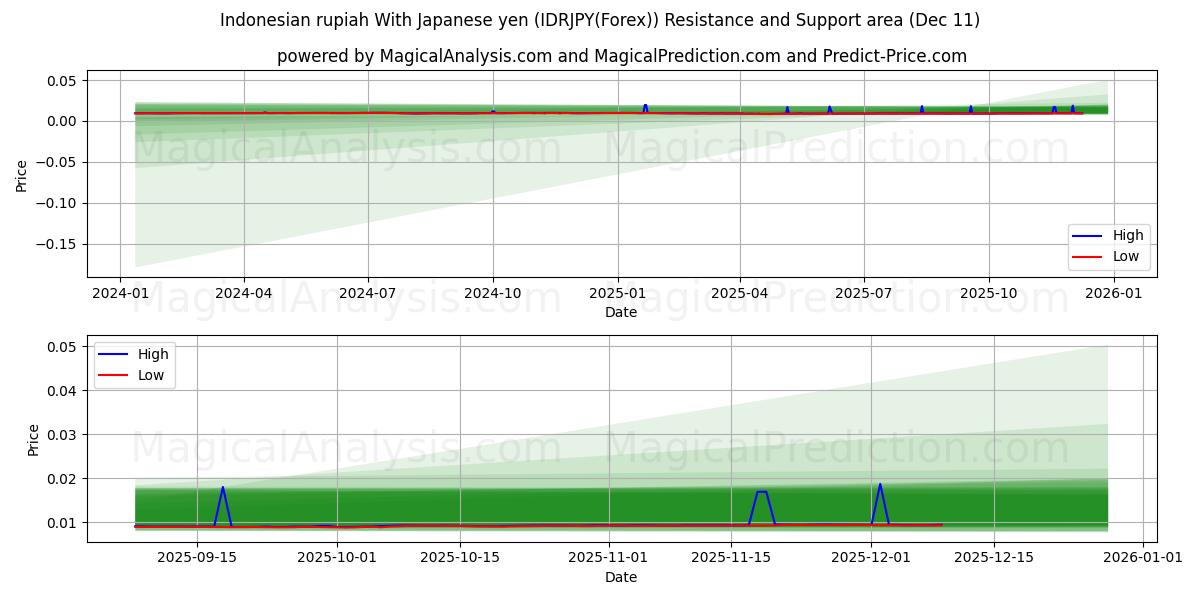  Indonesian rupia Japanin jenin kanssa (IDRJPY(Forex)) Support and Resistance area (08 Dec) 