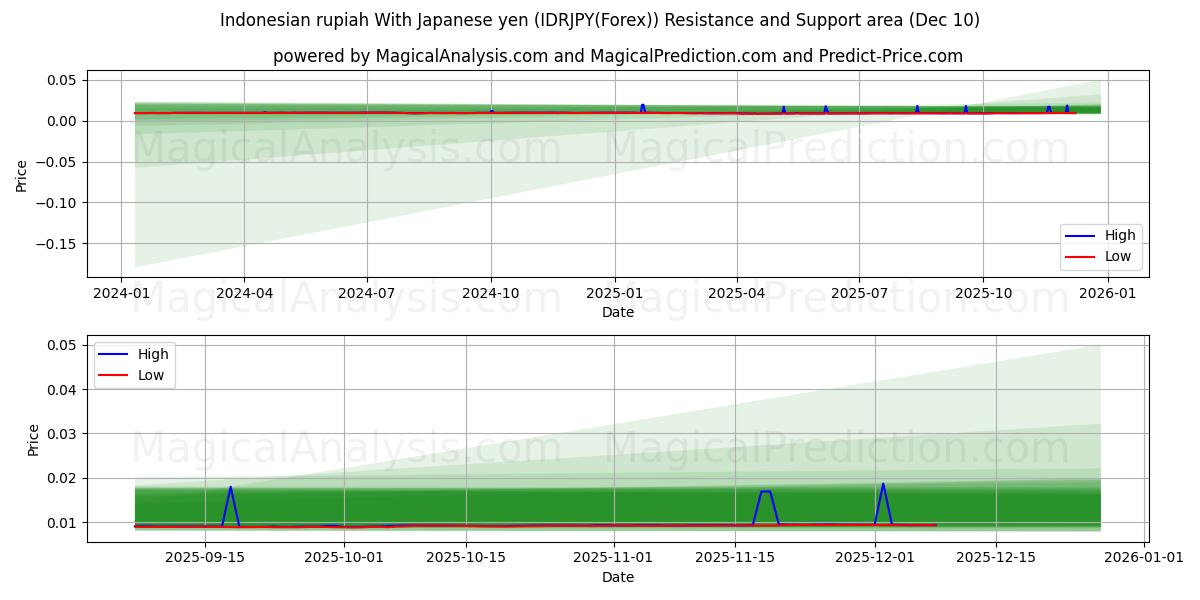  Rupia indonésia com iene japonês (IDRJPY(Forex)) Support and Resistance area (09 Dec) 