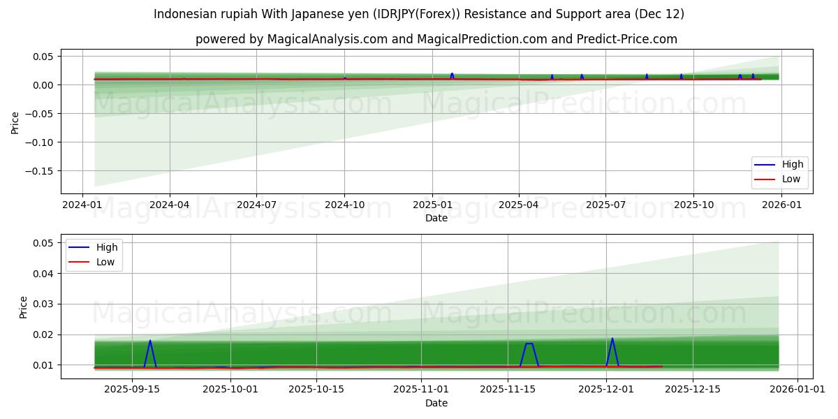  Indonesisk rupiah med japanska yen (IDRJPY(Forex)) Support and Resistance area (10 Dec) 