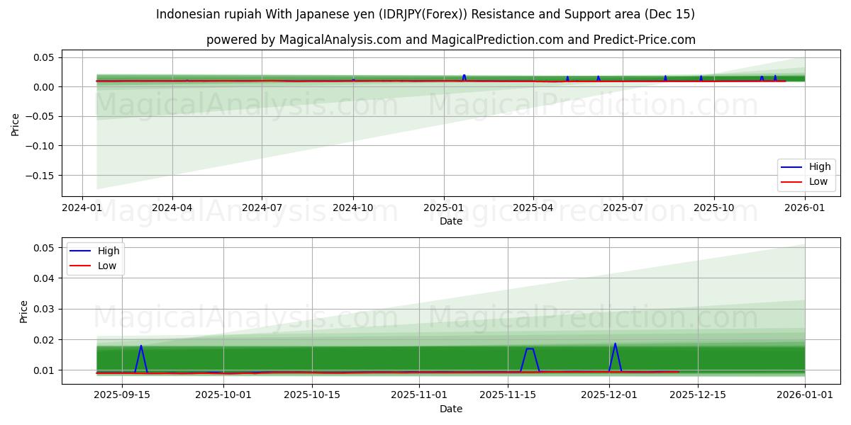  Indonesian rupiah With Japanese yen (IDRJPY(Forex)) Support and Resistance area (14 Dec) 