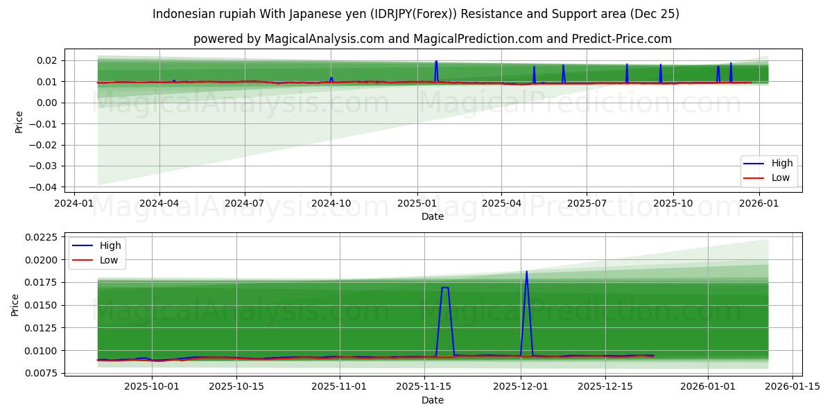  Indonesian rupiah With Japanese yen (IDRJPY(Forex)) Support and Resistance area (24 Dec) 