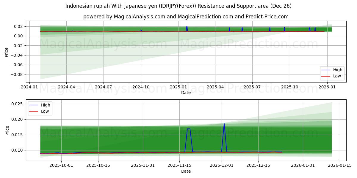  Roupie indonésienne Avec yen japonais (IDRJPY(Forex)) Support and Resistance area (25 Dec) 