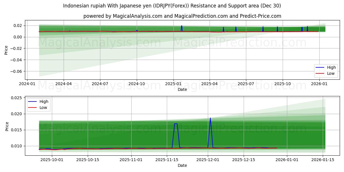 Indonesian rupia Japanin jenin kanssa (IDRJPY(Forex)) Support and Resistance area (29 Dec) 