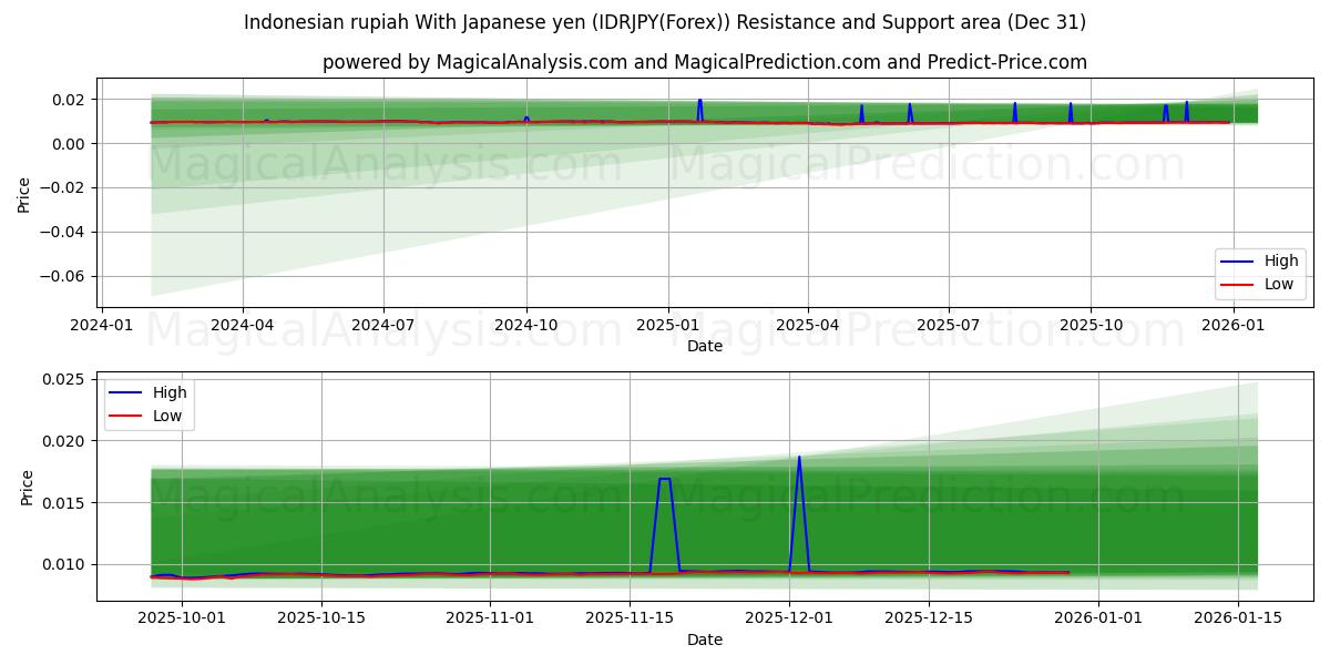  Rupia indonesiana Con yen giapponesi (IDRJPY(Forex)) Support and Resistance area (30 Dec) 