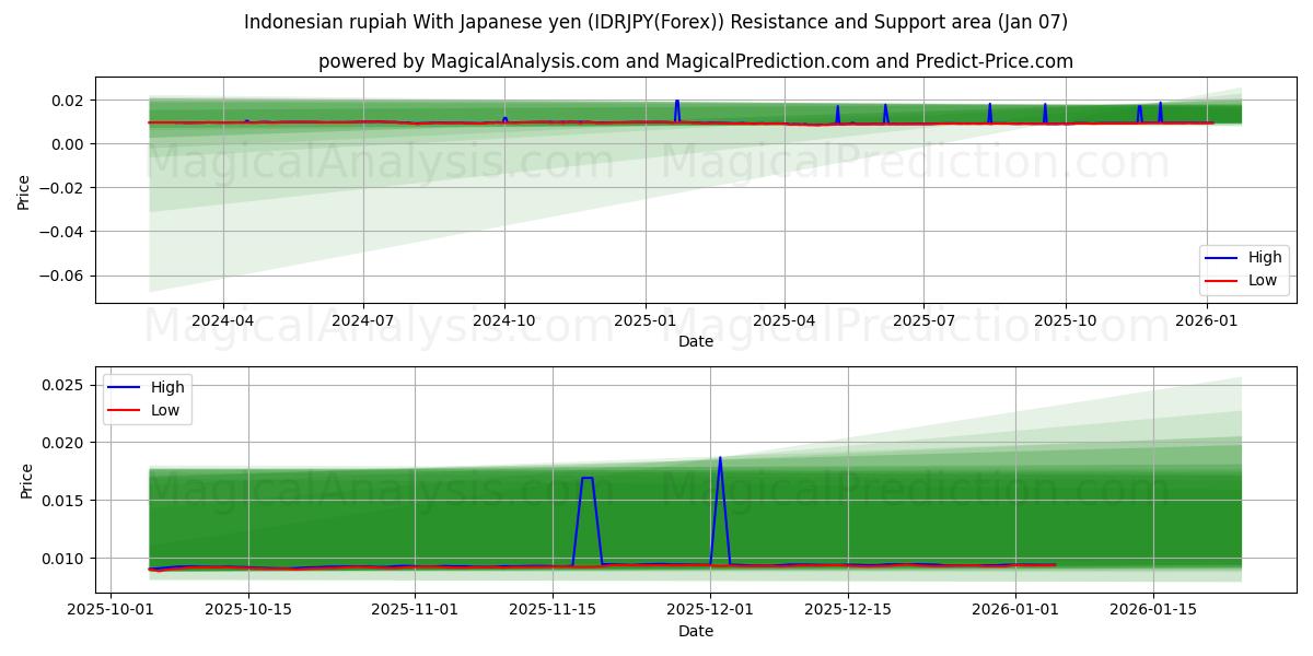  Indonesian rupiah With Japanese yen (IDRJPY(Forex)) Support and Resistance area (05 Jan) 