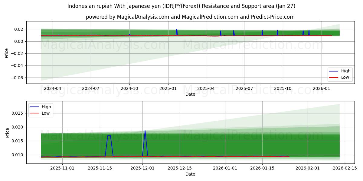  Indonesian rupiah With Japanese yen (IDRJPY(Forex)) Support and Resistance area (26 Jan) 
