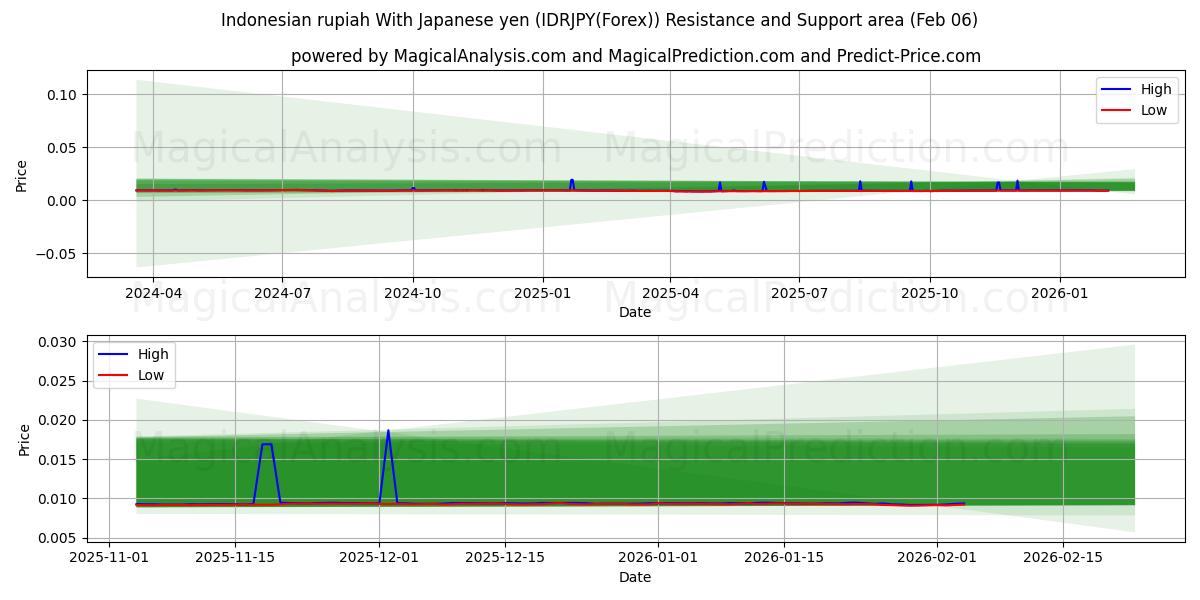  Roupie indonésienne Avec yen japonais (IDRJPY(Forex)) Support and Resistance area (05 Feb) 