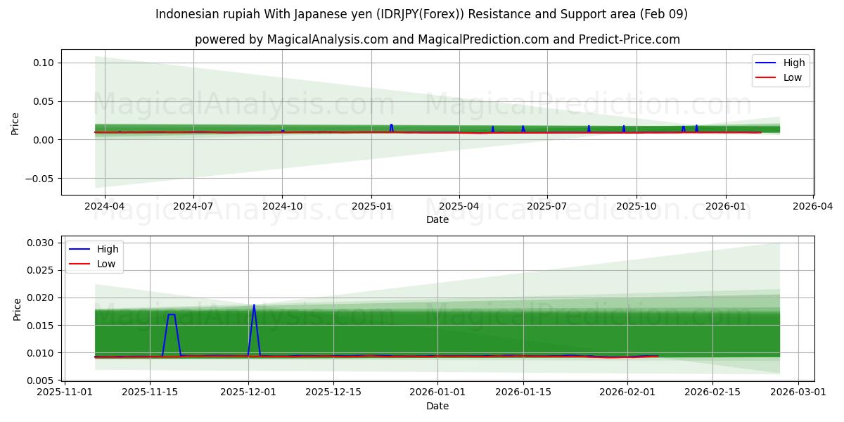  Rupia indonesiana Con yen giapponesi (IDRJPY(Forex)) Support and Resistance area (08 Feb) 