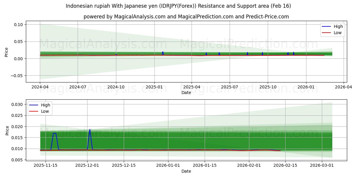  Indonesian rupiah With Japanese yen (IDRJPY(Forex)) Support and Resistance area (15 Feb) 