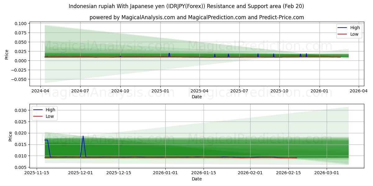  Indonesian rupiah With Japanese yen (IDRJPY(Forex)) Support and Resistance area (19 Feb) 
