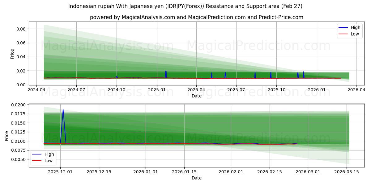  Roupie indonésienne Avec yen japonais (IDRJPY(Forex)) Support and Resistance area (26 Feb) 