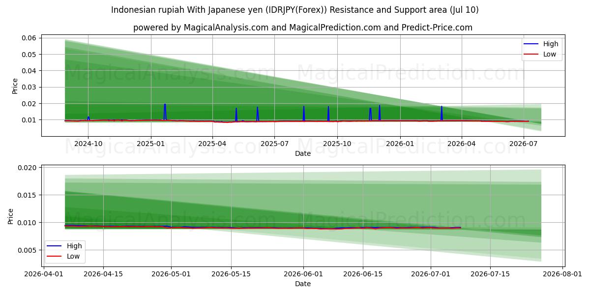  روپیه اندونزی با ین ژاپن (IDRJPY(Forex)) Support and Resistance area (09 Jul) 
