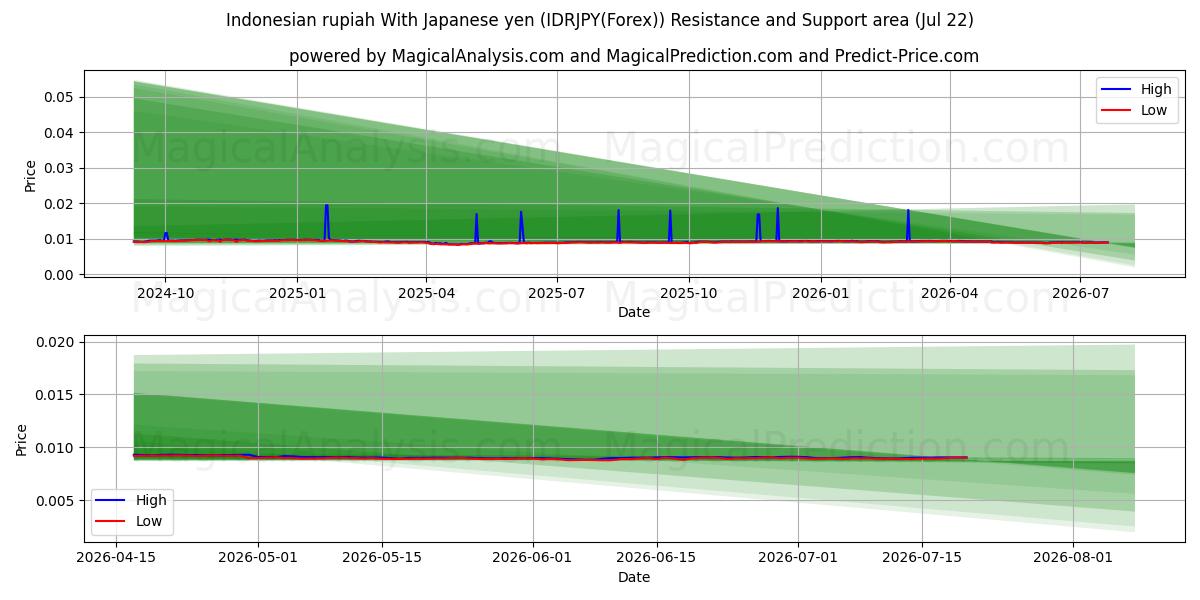  Indonesisk rupiah med japanske yen (IDRJPY(Forex)) Support and Resistance area (21 Jul) 